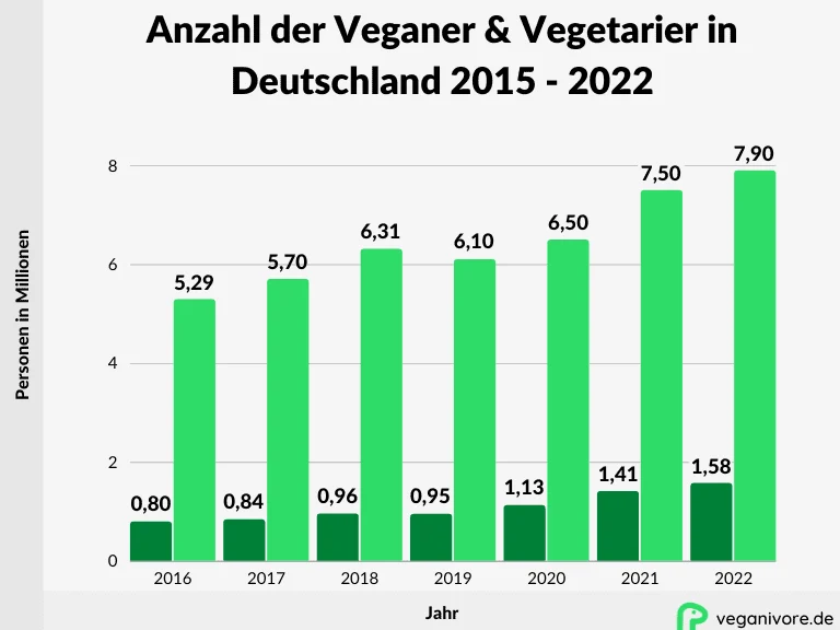 Number of vegan and vegeterian people between 2015 and 2022 in germany. Number of people in million. Source: https://veganivore.de/anzahl-veganer-statistiken-fakten/ 